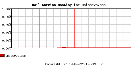 uniserve.com MX Hosting Market Share Graph