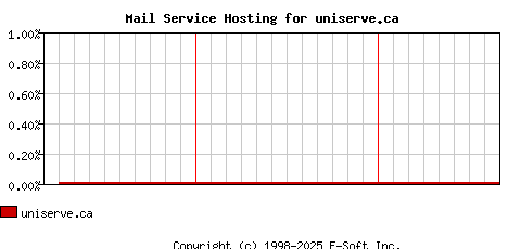 uniserve.ca MX Hosting Market Share Graph