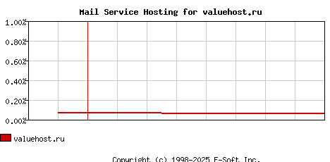 valuehost.ru MX Hosting Market Share Graph