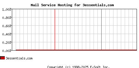 3essentials.com MX Hosting Market Share Graph