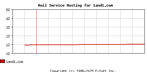 1and1.com MX Hosting Market Share Graph