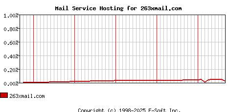 263xmail.com MX Hosting Market Share Graph
