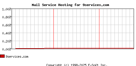 9services.com MX Hosting Market Share Graph