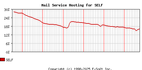 SELF MX Hosting Market Share Graph