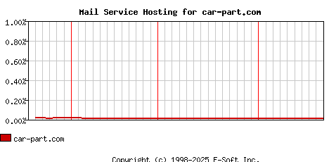 car-part.com MX Hosting Market Share Graph