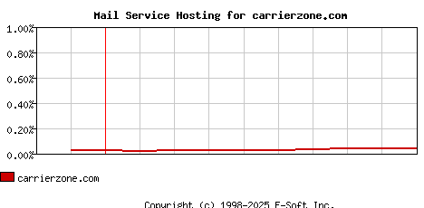 carrierzone.com MX Hosting Market Share Graph