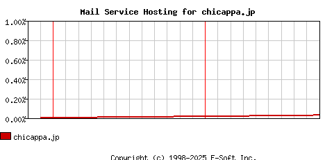 chicappa.jp MX Hosting Market Share Graph