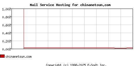 chinanetsun.com MX Hosting Market Share Graph