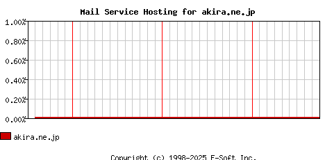 akira.ne.jp MX Hosting Market Share Graph