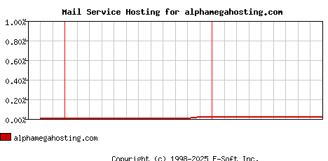 alphamegahosting.com MX Hosting Market Share Graph