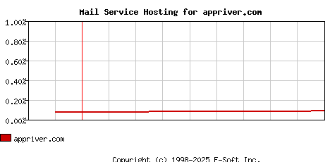 appriver.com MX Hosting Market Share Graph