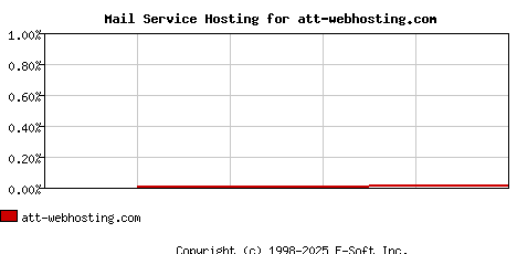 att-webhosting.com MX Hosting Market Share Graph