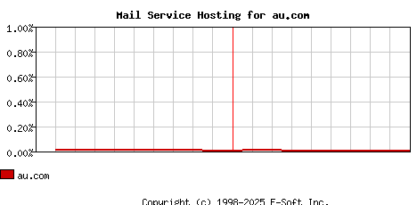 au.com MX Hosting Market Share Graph
