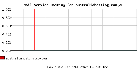 australiahosting.com.au MX Hosting Market Share Graph