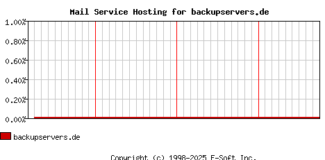 backupservers.de MX Hosting Market Share Graph