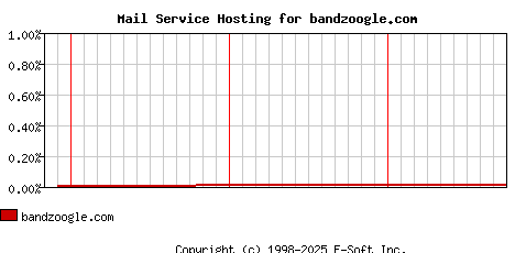 bandzoogle.com MX Hosting Market Share Graph