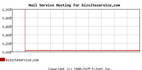 bizsiteservice.com MX Hosting Market Share Graph