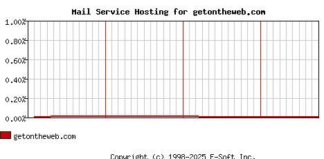 getontheweb.com MX Hosting Market Share Graph