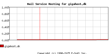 gigahost.dk MX Hosting Market Share Graph