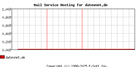 datevnet.de MX Hosting Market Share Graph
