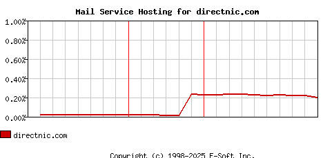 directnic.com MX Hosting Market Share Graph