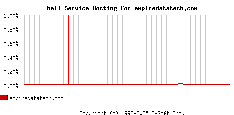 empiredatatech.com MX Hosting Market Share Graph