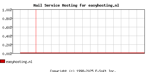 easyhosting.nl MX Hosting Market Share Graph