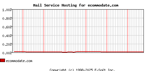 ecommodate.com MX Hosting Market Share Graph