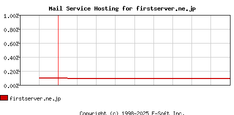 firstserver.ne.jp MX Hosting Market Share Graph