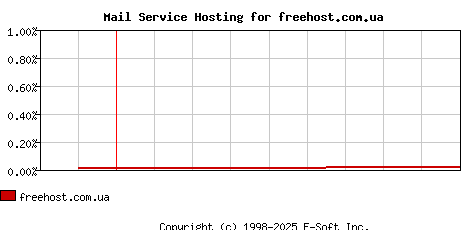 freehost.com.ua MX Hosting Market Share Graph
