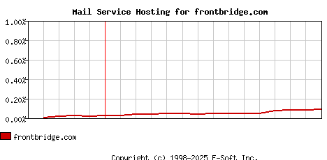 frontbridge.com MX Hosting Market Share Graph