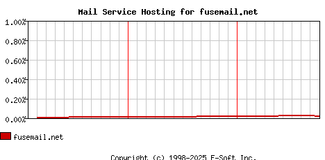 fusemail.net MX Hosting Market Share Graph