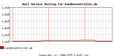 kundencontroller.de MX Hosting Market Share Graph