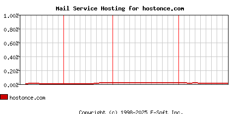 hostonce.com MX Hosting Market Share Graph