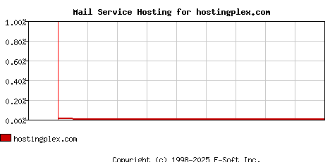 hostingplex.com MX Hosting Market Share Graph