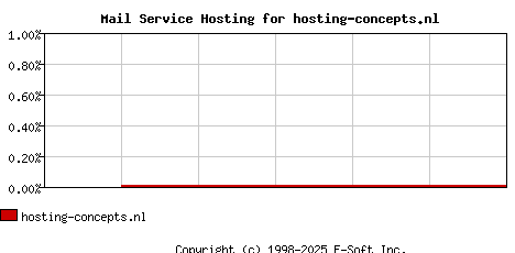 hosting-concepts.nl MX Hosting Market Share Graph