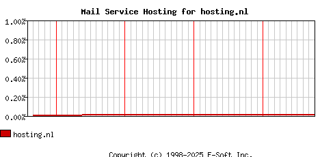 hosting.nl MX Hosting Market Share Graph