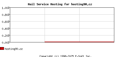 hosting90.cz MX Hosting Market Share Graph