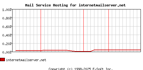 internetmailserver.net MX Hosting Market Share Graph