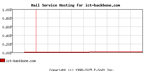 ict-backbone.com MX Hosting Market Share Graph