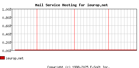 ieurop.net MX Hosting Market Share Graph
