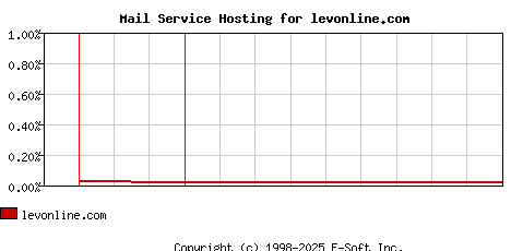 levonline.com MX Hosting Market Share Graph