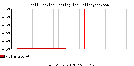 mailanyone.net MX Hosting Market Share Graph