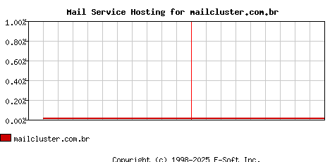 mailcluster.com.br MX Hosting Market Share Graph