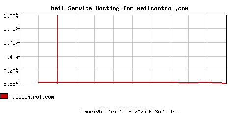 mailcontrol.com MX Hosting Market Share Graph