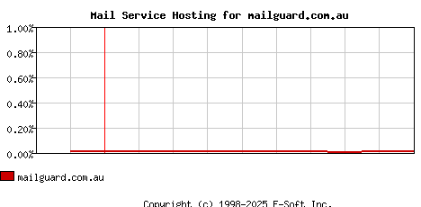 mailguard.com.au MX Hosting Market Share Graph