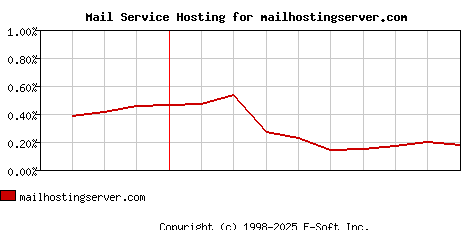 mailhostingserver.com MX Hosting Market Share Graph