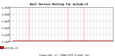 mclink.it MX Hosting Market Share Graph