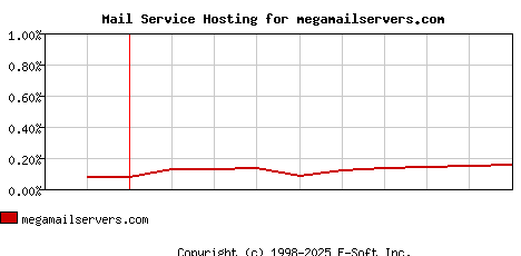 megamailservers.com MX Hosting Market Share Graph