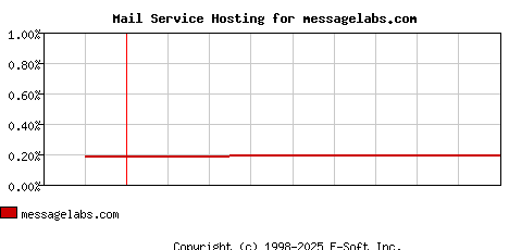 messagelabs.com MX Hosting Market Share Graph